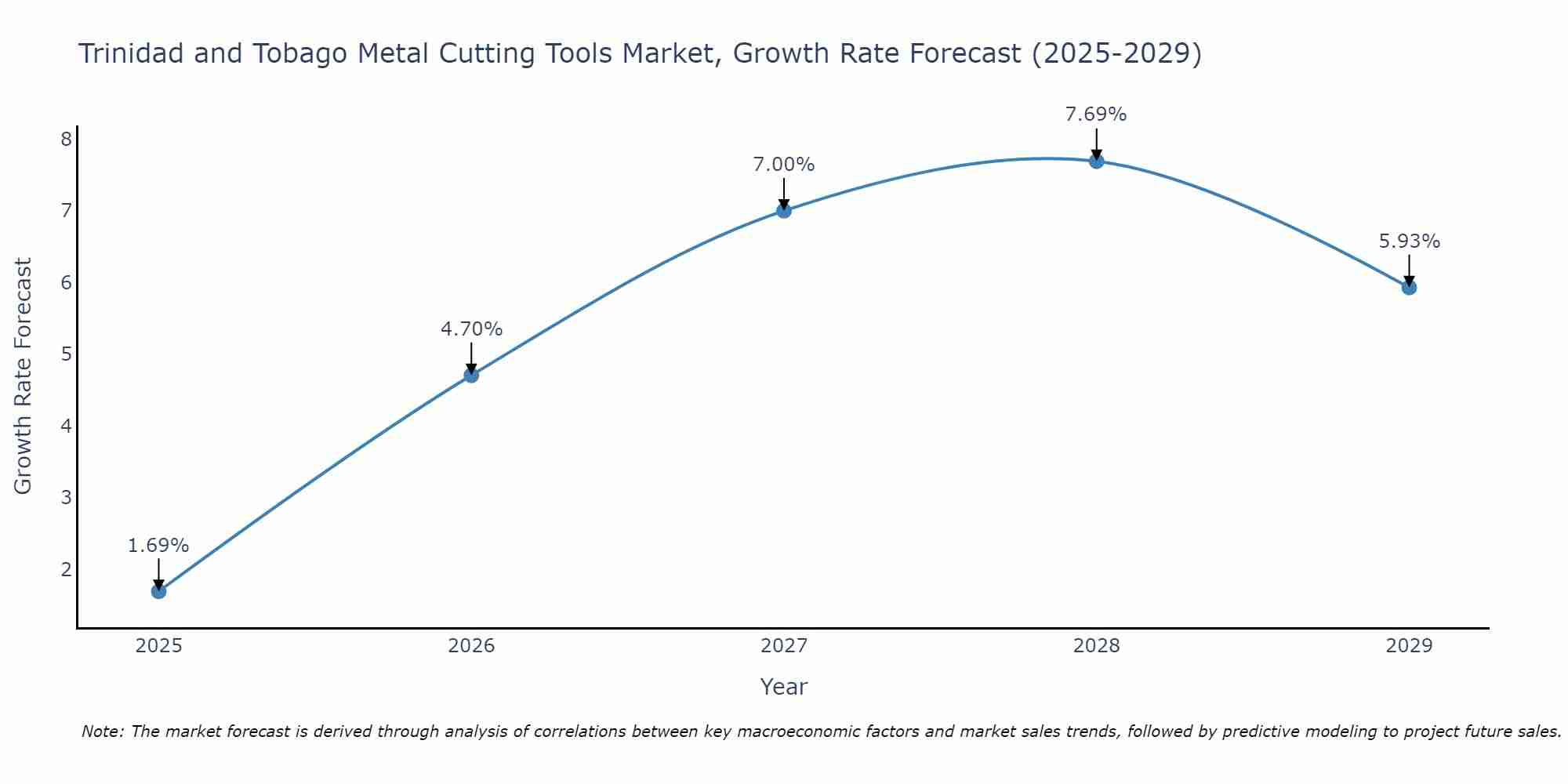 Trinidad and Tobago Metal Cutting Tools Market Growth Rate